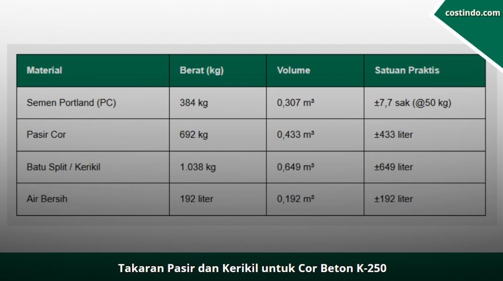 Takaran Pasir dan Kerikil untuk cor k-250